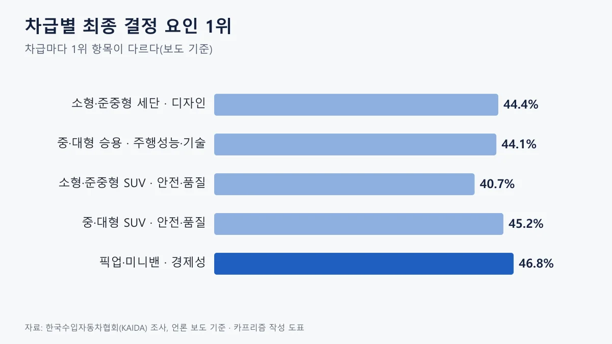차급별 수입차 최종 결정 요인 1위를 비교한 가로 막대 도표