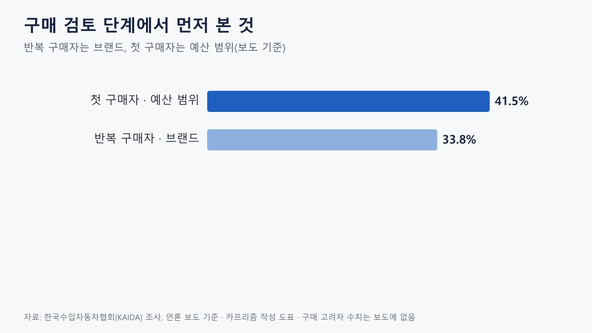 첫 구매자와 반복 구매자가 구매 검토 단계에서 가장 먼저 본 항목을 비교한 가로 막대 도표