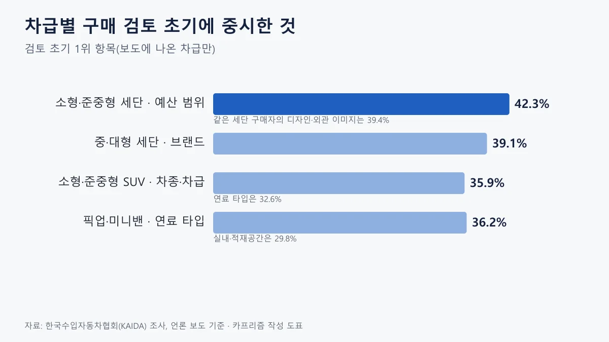 차급별 구매 검토 초기에 중시한 항목을 보여주는 가로 막대 도표