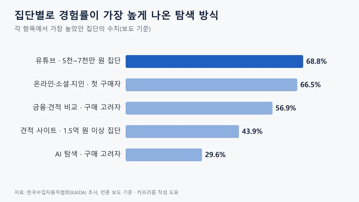 집단별로 경험률이 가장 높았던 정보 탐색 방식을 정리한 가로 막대 도표