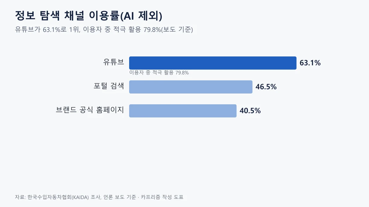 수입차 구매 정보 탐색 채널별 이용률을 보여주는 가로 막대 도표