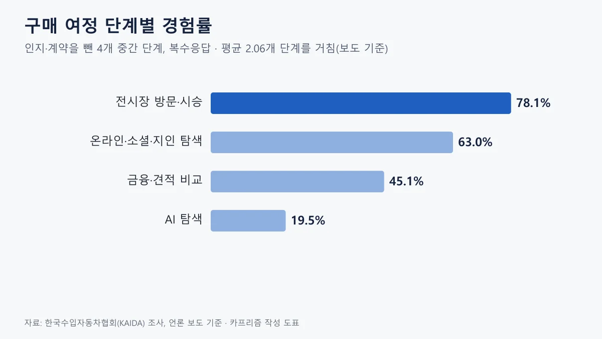 수입차 구매 여정 중간 단계별 경험률을 보여주는 가로 막대 도표