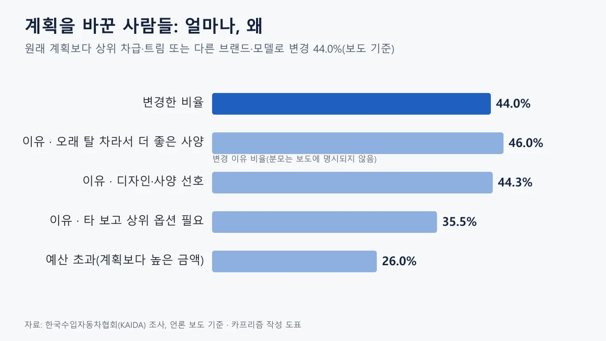 계획을 바꾼 비율과 이유를 정리한 가로 막대 도표