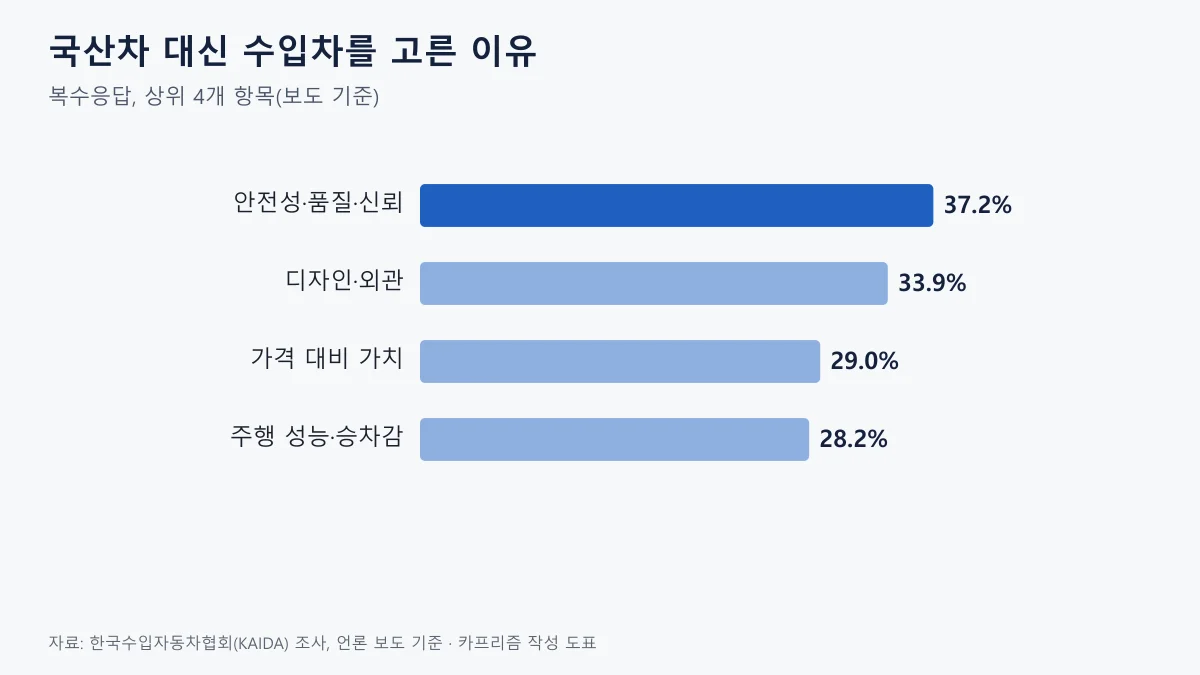 국산차 대신 수입차를 고른 이유 상위 4개를 보여주는 가로 막대 도표