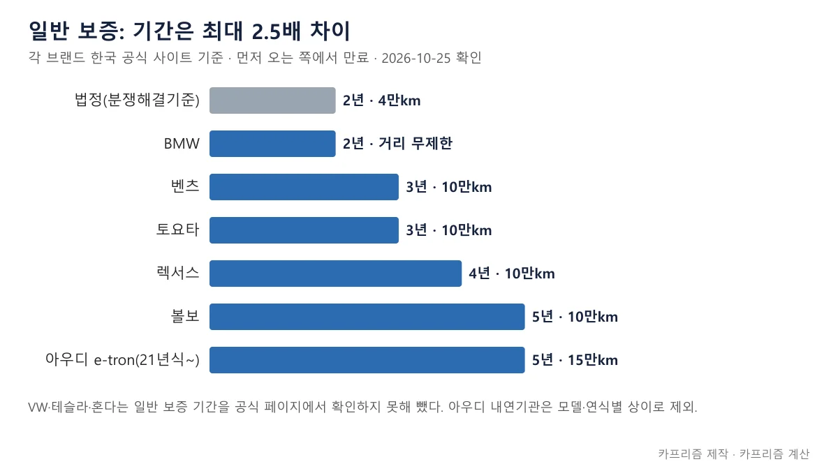 수입차 보증기간 일반 보증을 법정 기준과 BMW 벤츠 토요타 렉서스 볼보 아우디 전기차로 비교한 가로 막대 도표