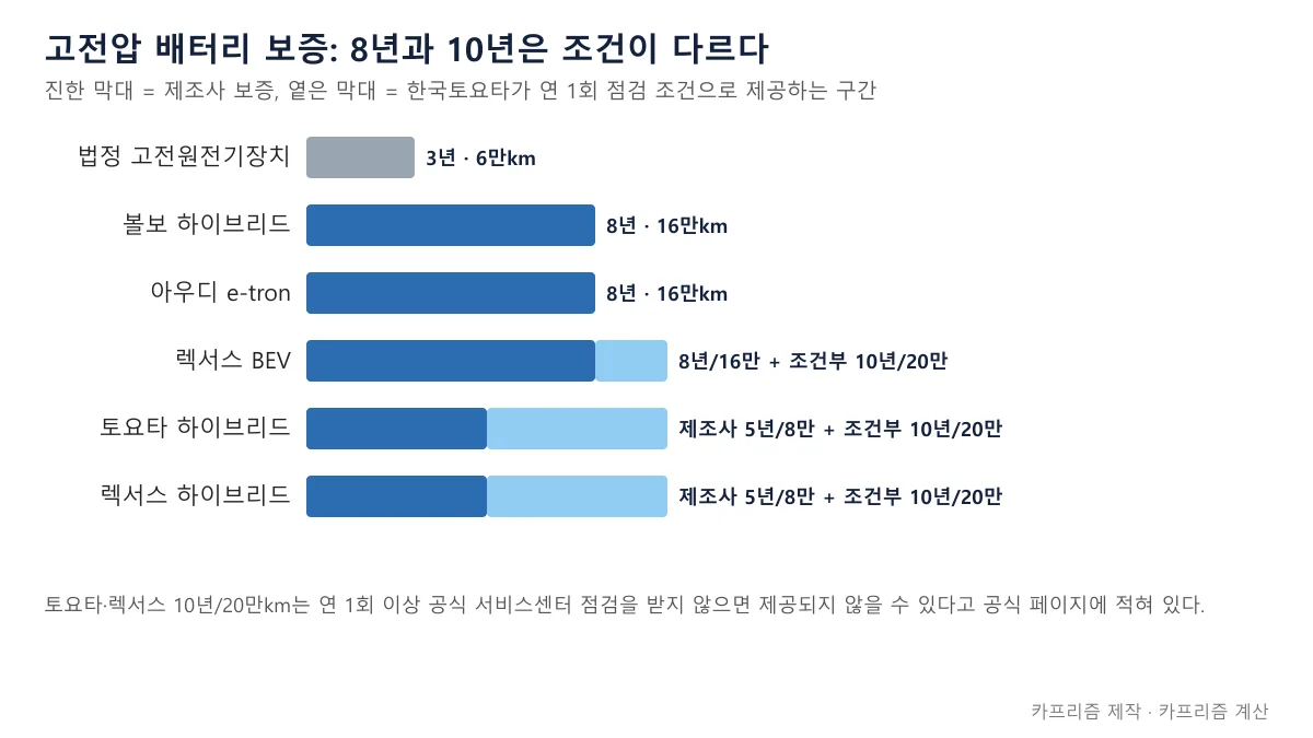 수입차 전기차 하이브리드 고전압 배터리 보증을 법정 기준 3년 6만km와 볼보 아우디 토요타 렉서스로 비교한 도표
