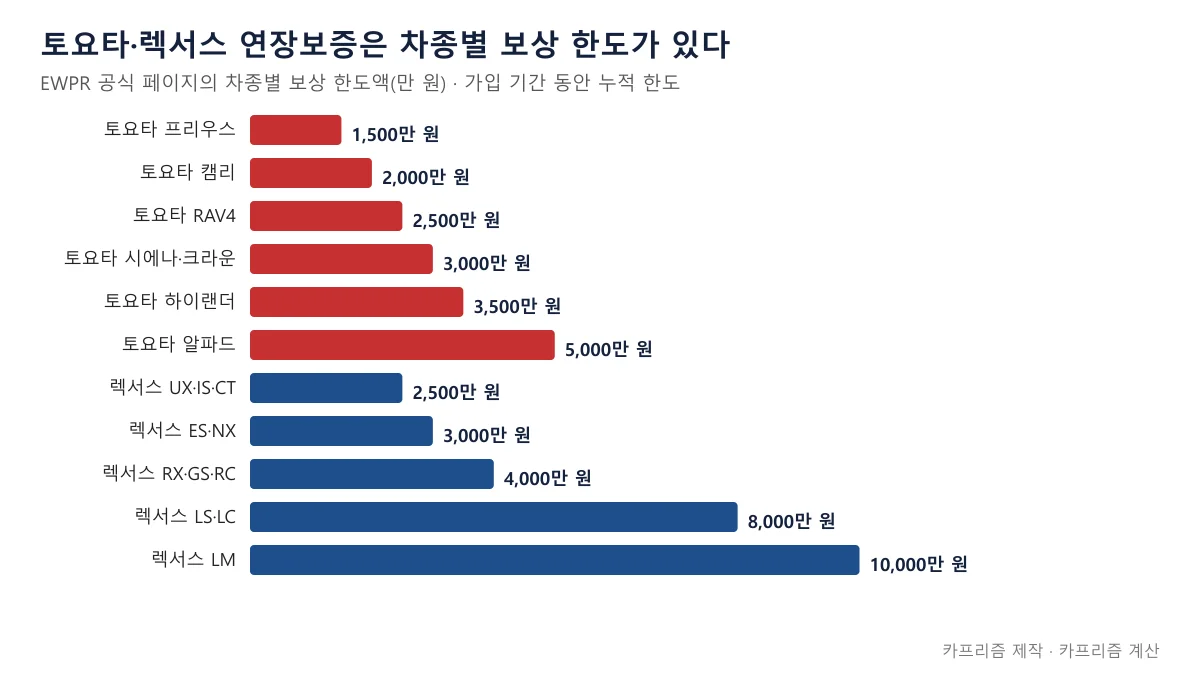 토요타 렉서스 수입차 연장보증 프라임 차종별 보상 한도액을 비교한 가로 막대 도표