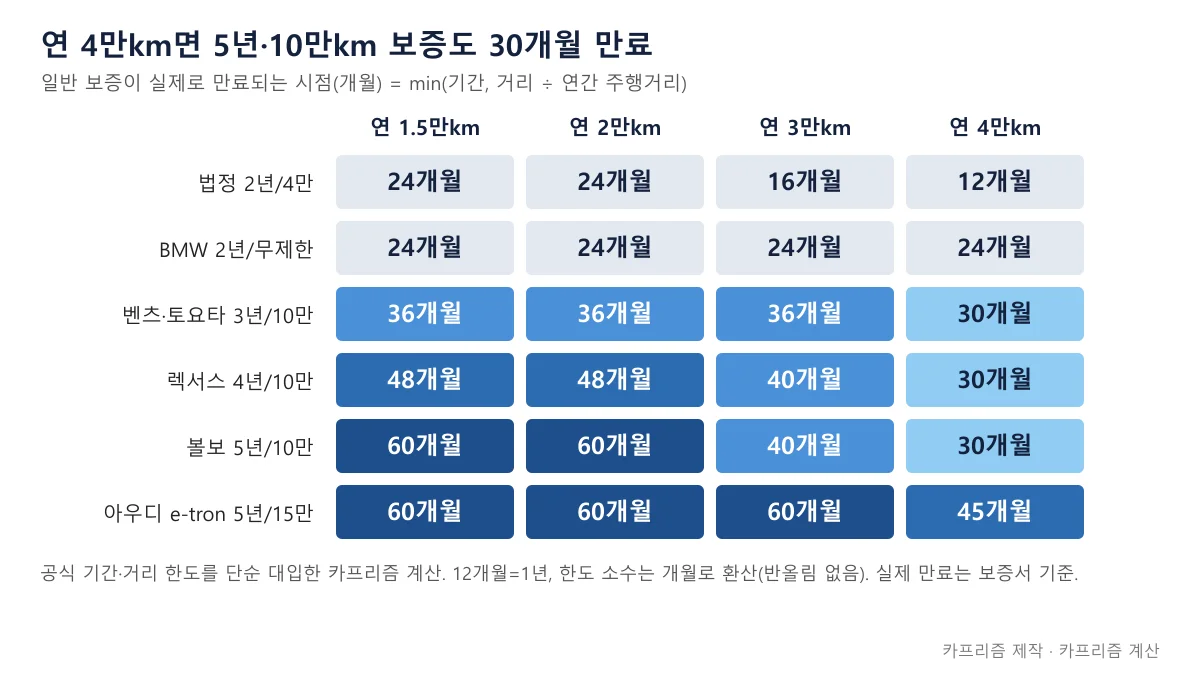 수입차 보증기간이 연간 주행거리별로 몇 개월에 끝나는지 브랜드별로 정리한 표 형태 도표