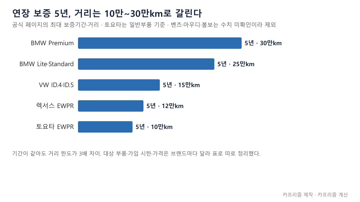 수입차 연장보증 프로그램의 최대 보증 거리를 BMW 폭스바겐 렉서스 토요타로 비교한 가로 막대 도표
