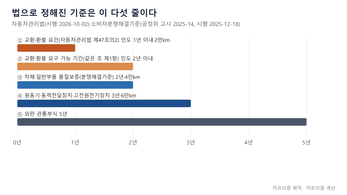 수입차 국산차 공통 자동차 보증 법정 기준과 신차 교환 환불 요건을 연차별로 그린 타임라인 도표