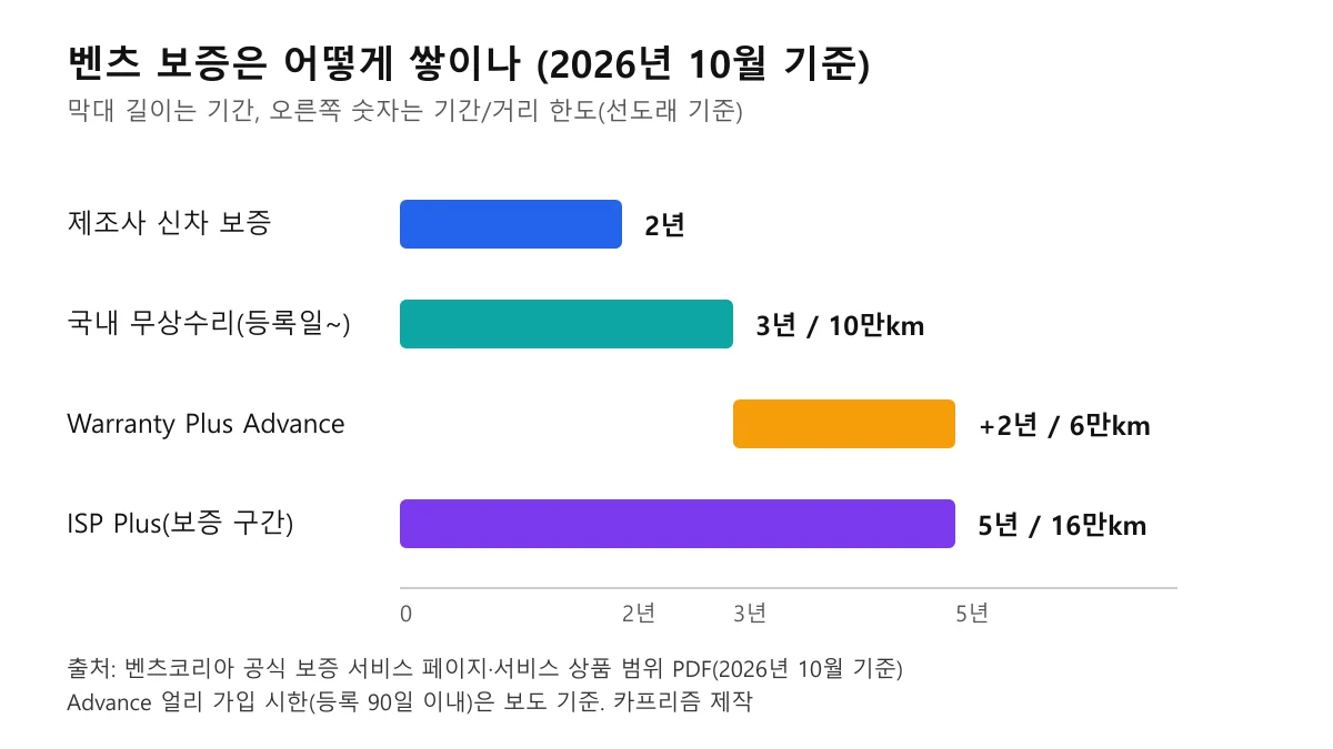 벤츠 보증 구조를 제조사 2년, 국내 무상수리 3년 10만km, 워런티 플러스 어드밴스 추가 2년 6만km, ISP 플러스 5년 16만km 막대로 정리한 도표