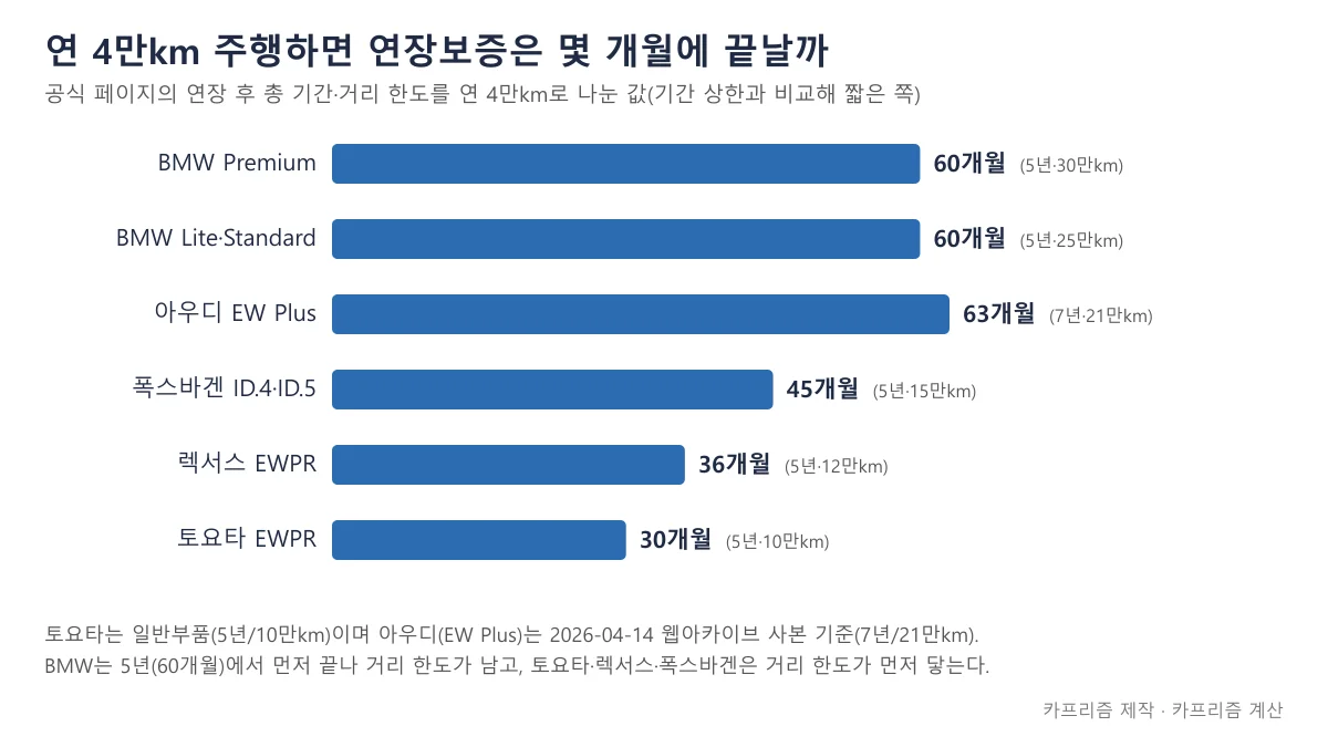 수입차 연장보증이 연 4만km 주행 시 BMW 아우디 폭스바겐 렉서스 토요타별로 몇 개월에 끝나는지 비교한 가로 막대 도표