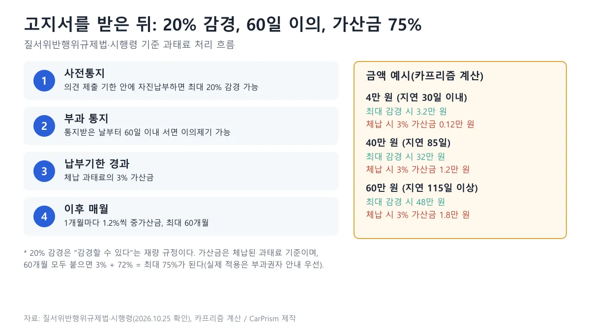 사전통지 자진납부 20% 감경, 부과 통지 후 60일 이의제기, 납부기한 경과 3% 가산금과 매월 1.2% 중가산금 순서와 금액 예시를 정리한 도표