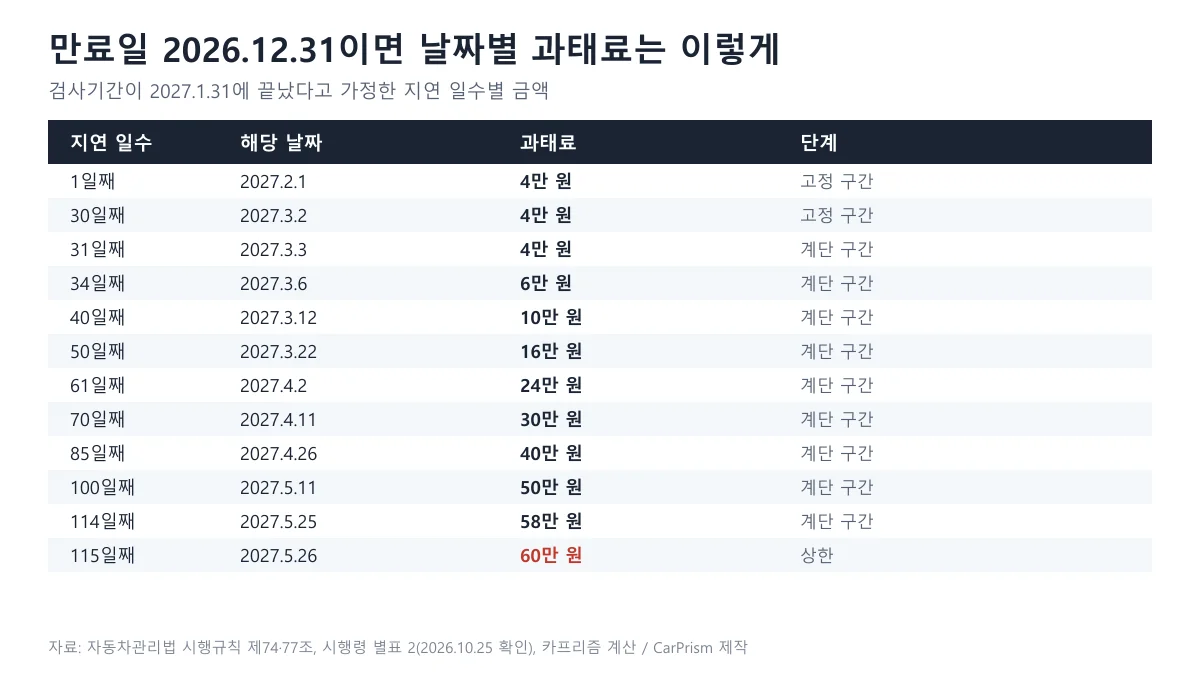 만료일 2026년 12월 31일 기준 지연 1일째 2027년 2월 1일부터 115일째 5월 26일까지 날짜별 과태료를 정리한 표 이미지