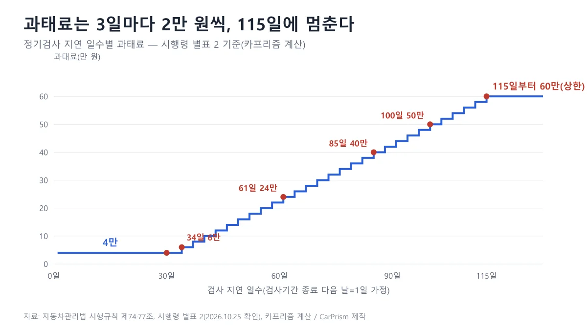 정기검사 지연 일수 1일부터 130일까지 과태료가 4만 원에서 3일마다 2만 원씩 계단형으로 올라 115일에 60만 원에서 멈추는 선 도표