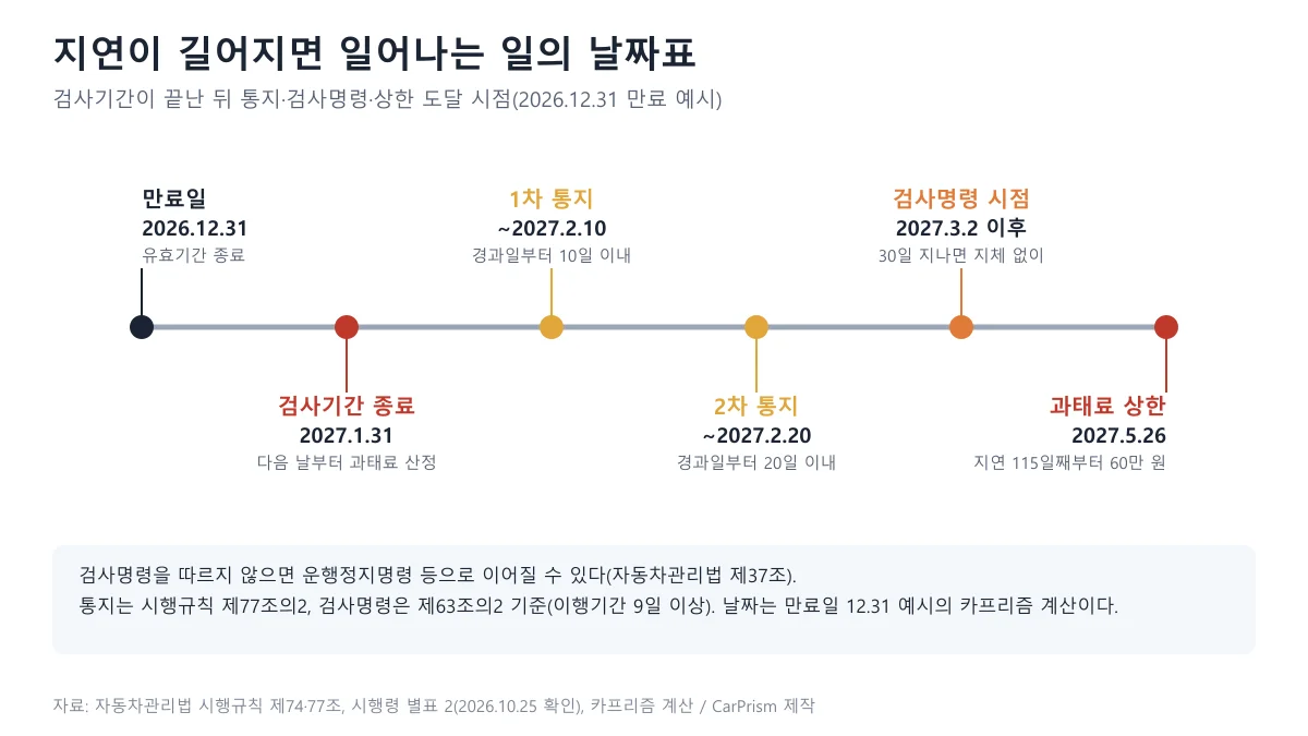 만료일 2026년 12월 31일 기준으로 검사기간 종료, 1차·2차 통지, 검사명령 시점, 과태료 상한 도달 시점을 순서대로 놓은 가로 타임라인