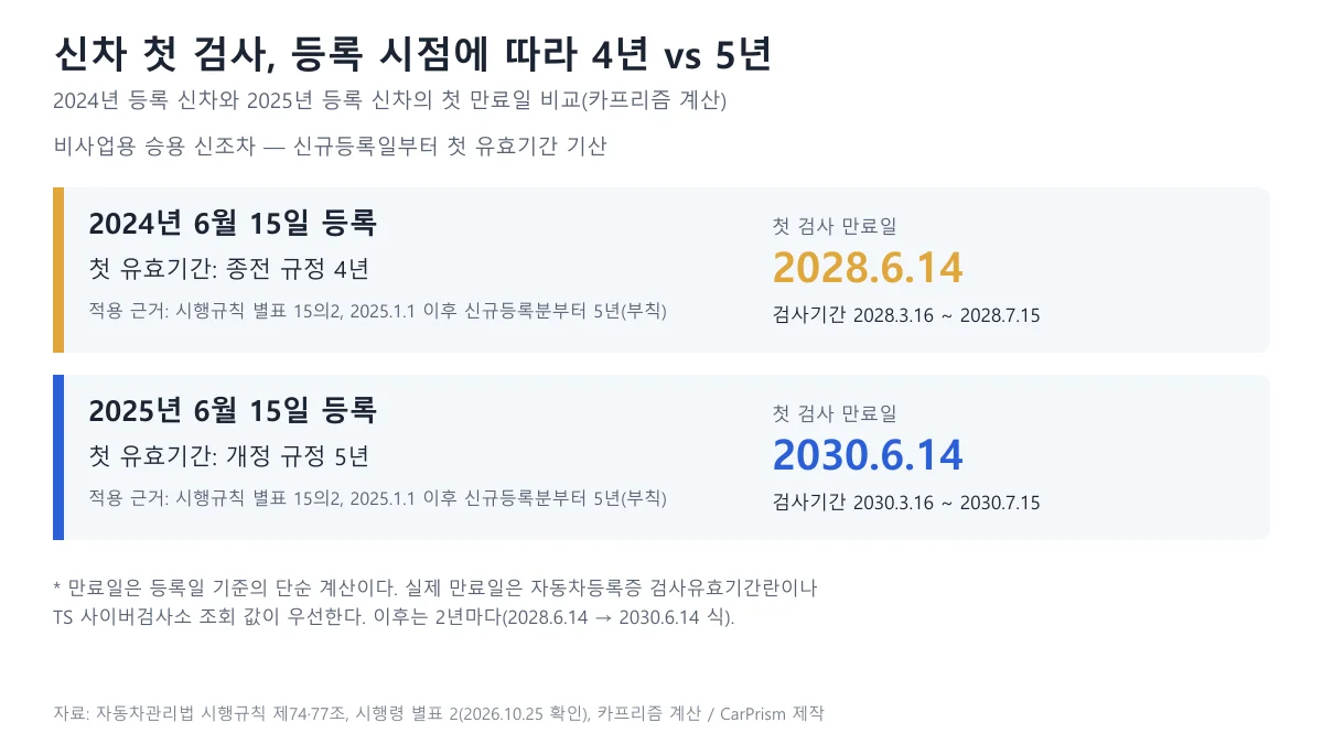 2024년 6월 15일 등록 신차의 첫 만료일 2028년 6월 14일과 2025년 6월 15일 등록 신차의 첫 만료일 2030년 6월 14일을 비교한 두 카드 도표
