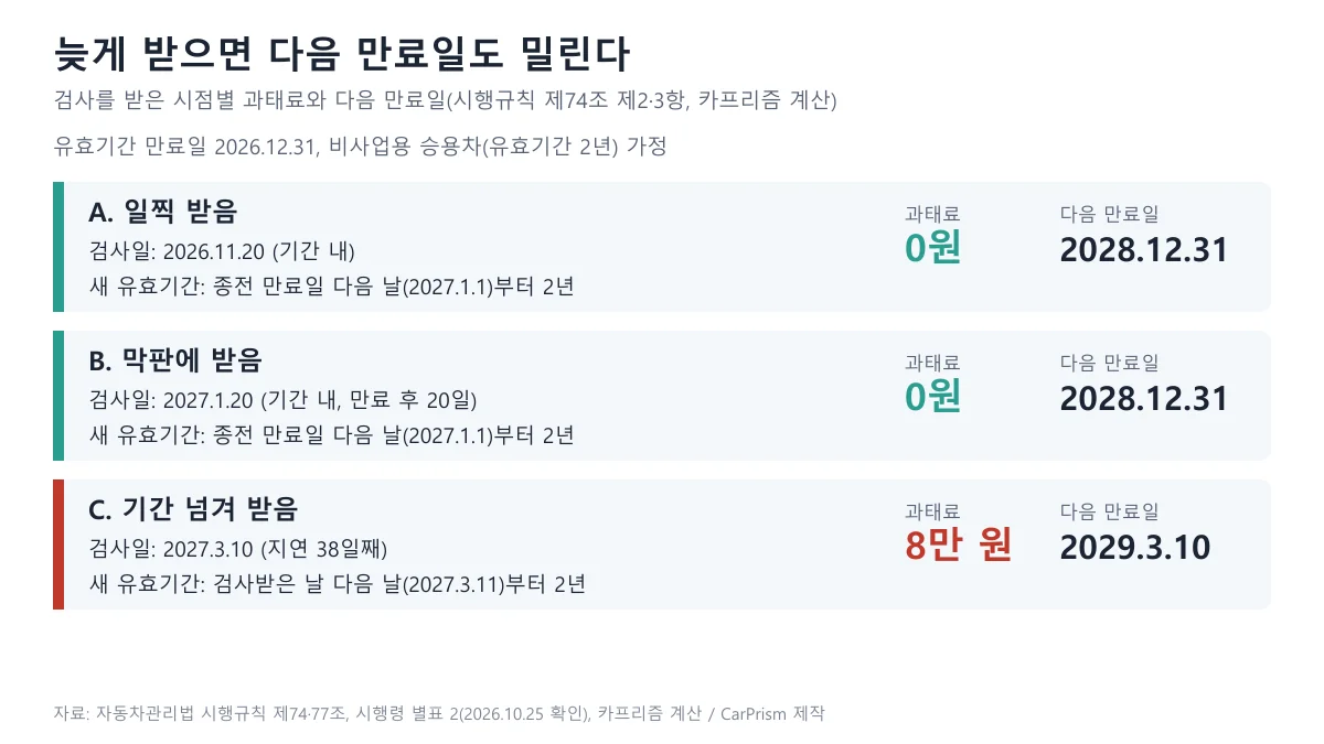 만료일 2026년 12월 31일 차량이 11월 20일, 2027년 1월 20일, 3월 10일에 검사받았을 때 과태료와 다음 만료일을 비교한 세 카드 도표