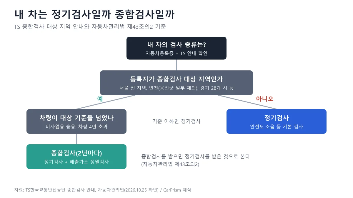 등록지가 종합검사 대상 지역인지, 차령이 기준을 넘었는지에 따라 종합검사 또는 정기검사로 갈리는 순서도