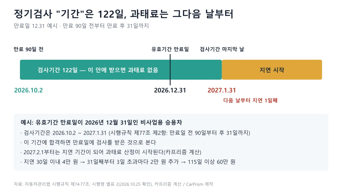 유효기간 만료일 2026년 12월 31일 기준으로 만료 90일 전부터 만료 후 31일까지의 정기검사 기간과 이후 지연 구간을 나타낸 도표