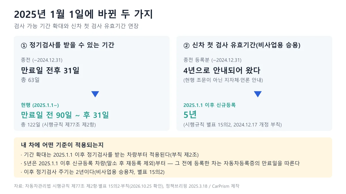 2025년 1월 1일 개정으로 정기검사 가능 기간이 전후 31일(63일)에서 전 90일 후 31일(122일)로, 신차 첫 검사 유효기간이 4년에서 5년으로 바뀐 내용을 비교한 도표