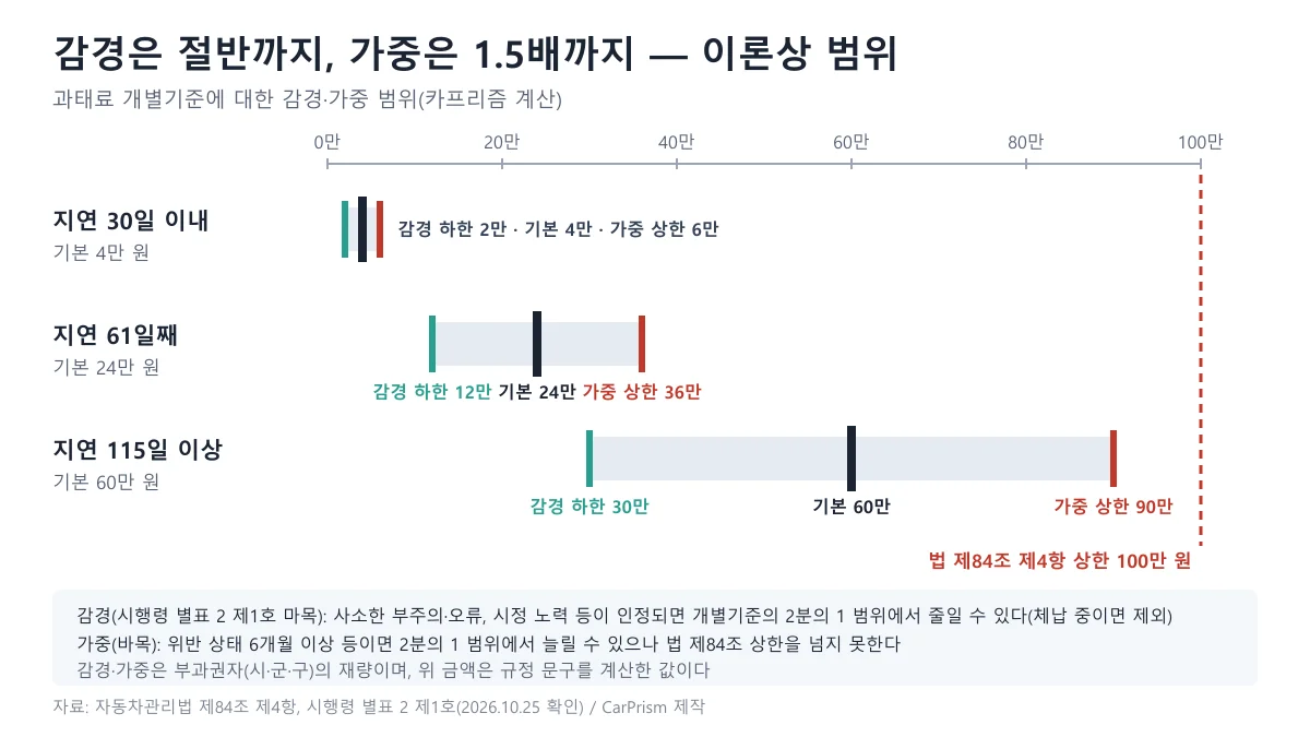 기본 과태료 4만 원, 24만 원, 60만 원에 감경(2분의 1)과 가중(1.5배)을 적용한 범위와 법정 상한 100만 원을 나타낸 도표