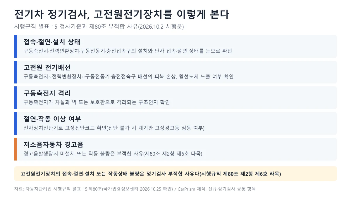 전기차 정기검사에서 고전원전기장치 설치·접속·절연 상태, 고전원 전기배선, 구동축전지 격리, 절연·작동 이상 여부, 저소음 경고음을 확인하는 항목을 정리한 도표