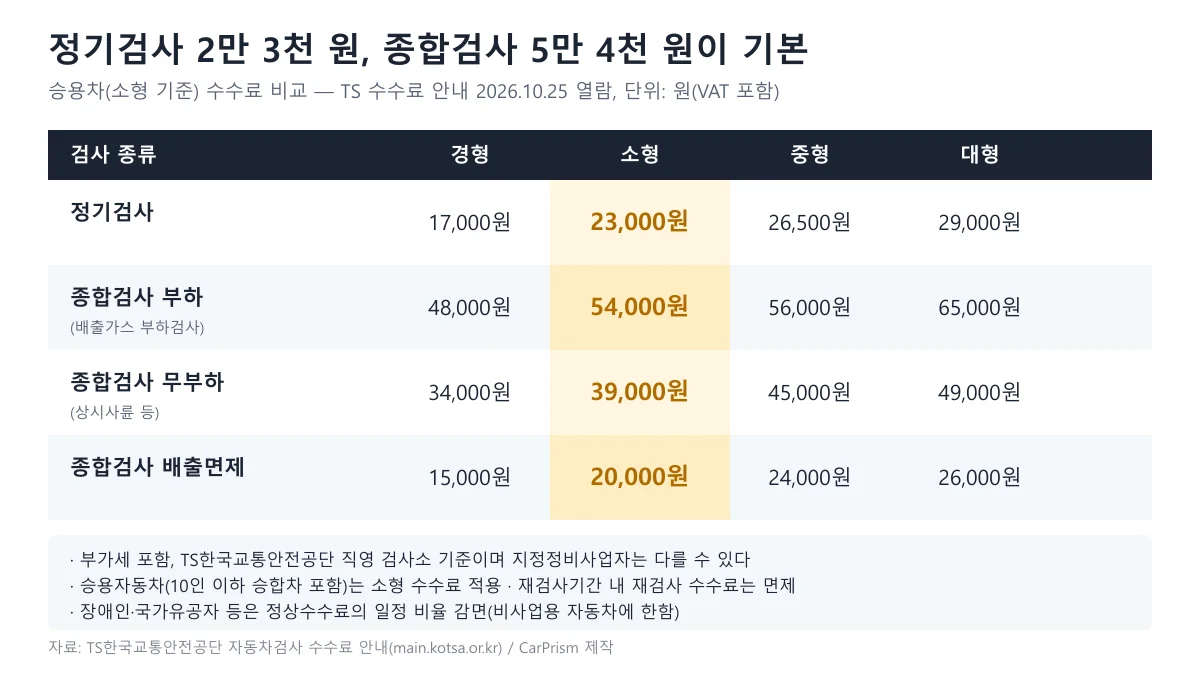 TS한국교통안전공단 기준 정기검사와 종합검사의 경형·소형·중형·대형 검사 수수료를 비교한 표 도표