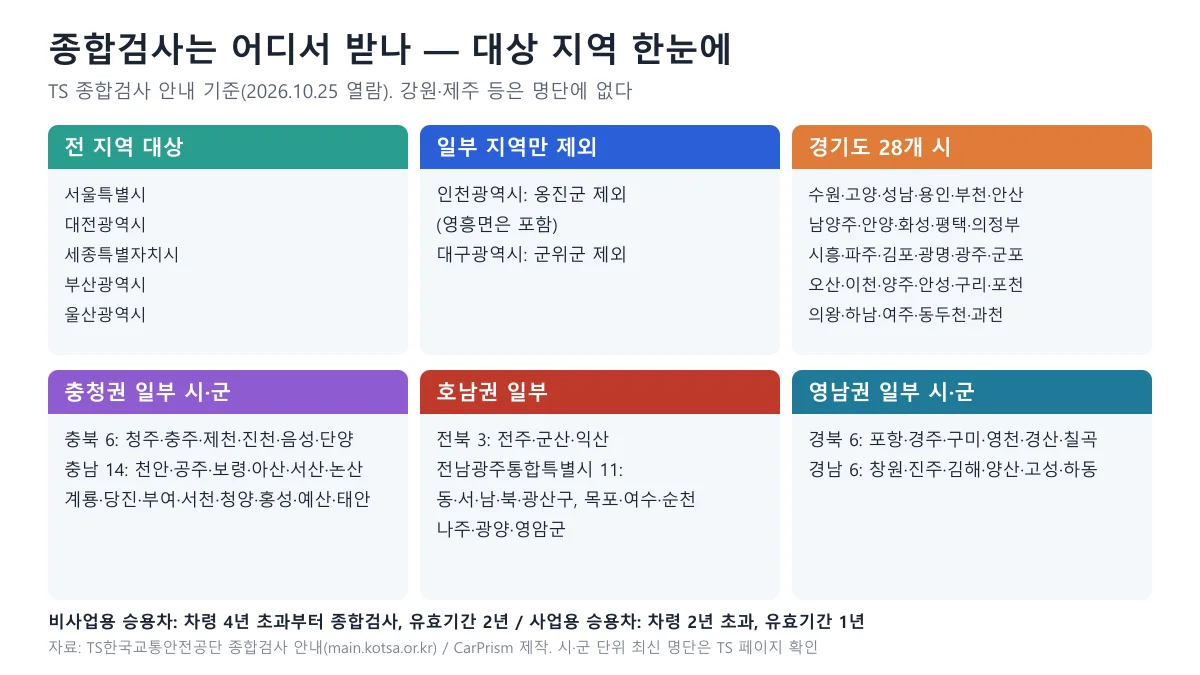 TS 종합검사 대상 지역을 서울·대전·세종·부산·울산 전 지역, 인천·대구 일부 제외, 경기 28개 시와 충청·호남·영남 일부 시군으로 나눠 정리한 도표