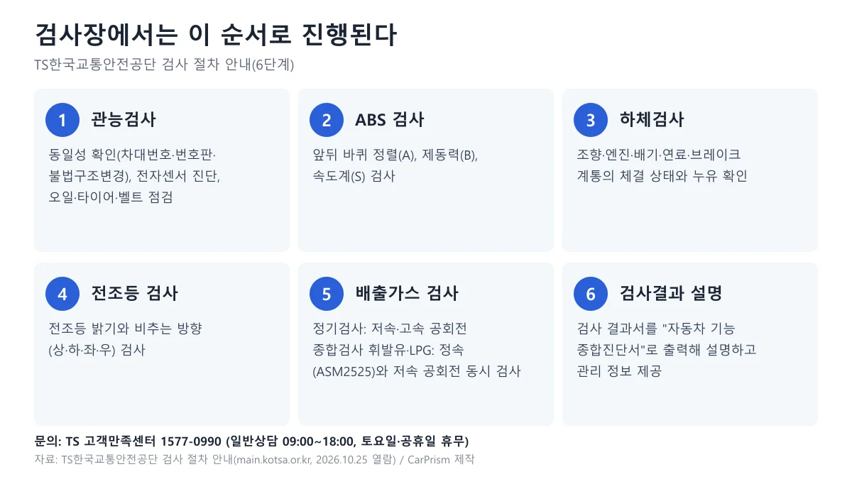 자동차검사를 관능검사, ABS 검사, 하체검사, 전조등 검사, 배출가스 검사, 검사결과 설명의 여섯 단계로 나눠 설명한 도표