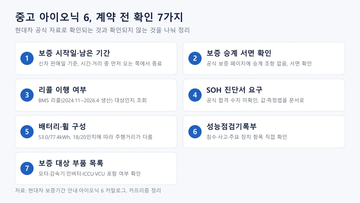 중고 아이오닉 6 계약 전 확인 7가지를 카드로 정리한 도표