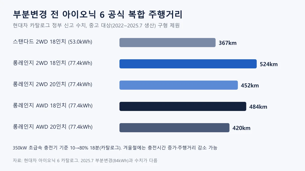 부분변경 전 아이오닉 6 구성별 복합 주행거리 막대 비교 도표