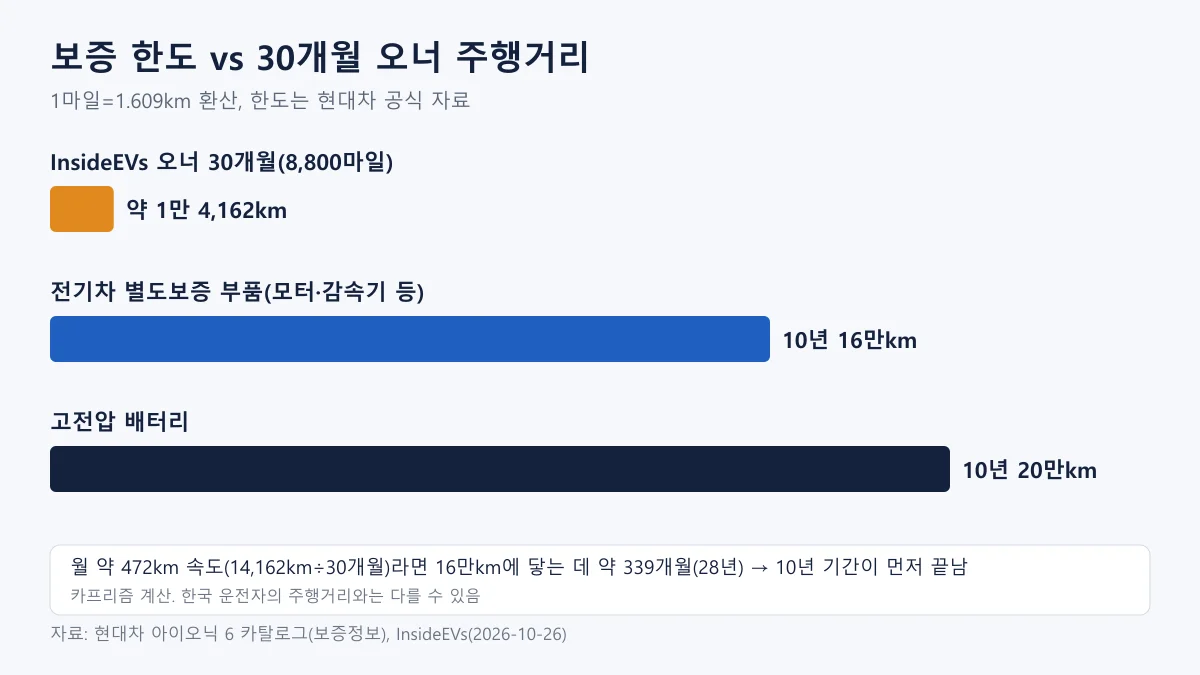 InsideEVs 오너의 30개월 주행거리와 현대차 보증 한도를 비교한 막대 도표
