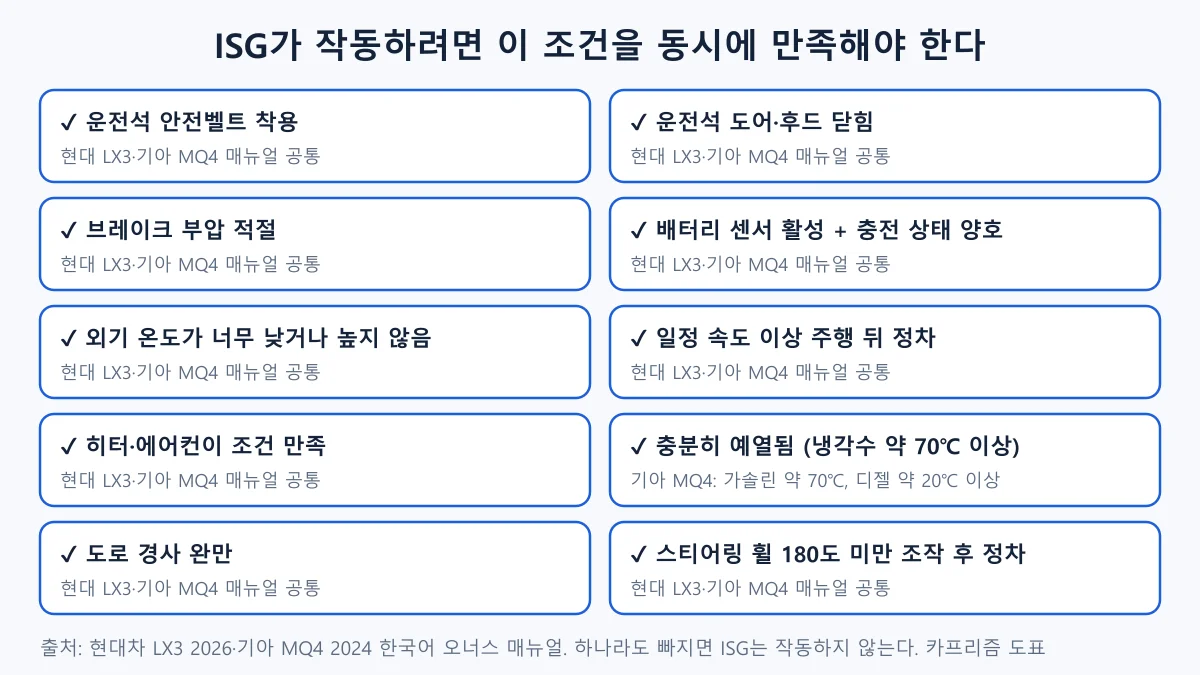 ISG 자동 시동 정지 주요 작동 조건을 한눈에 정리한 도표, 안전벨트·배터리·냉각수 온도·히터 에어컨 포함
