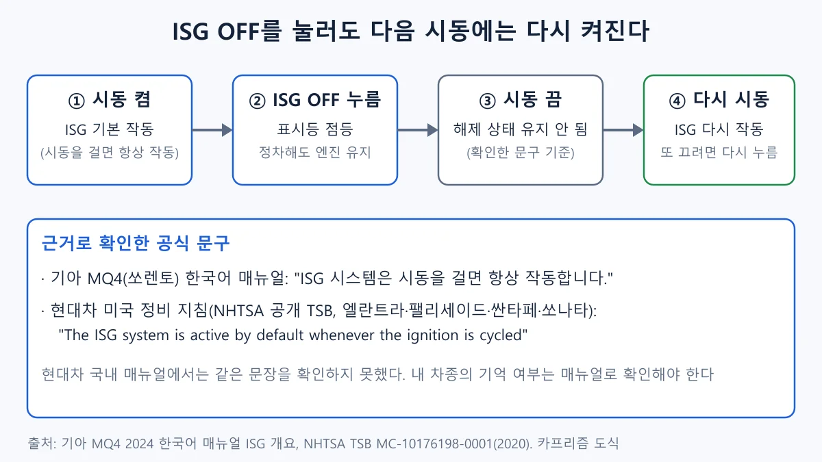 ISG OFF 버튼을 눌러 자동 시동 정지를 끈 뒤 다음 시동에 다시 켜지는 과정과 근거를 정리한 도식
