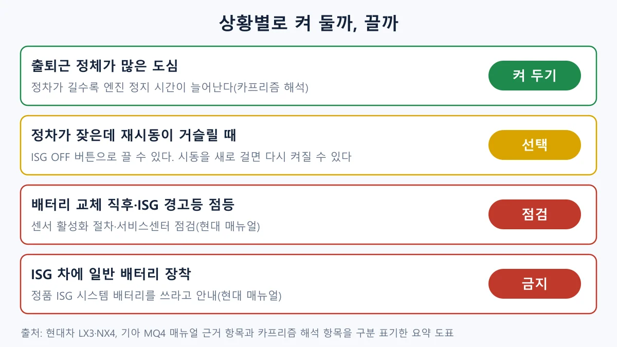 ISG 자동 시동 정지 기능을 켜 둘지 끌지 상황별로 정리한 판단 도표, 배터리 교체와 일반 배터리 주의 포함