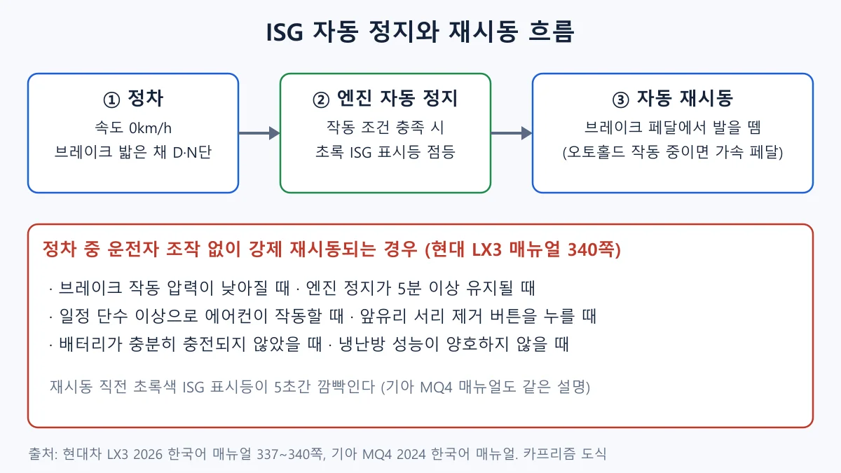 ISG 자동 시동 정지(A 원 버튼) 작동 원리, 정차 후 엔진 정지와 재시동, 강제 재시동 조건을 정리한 도식