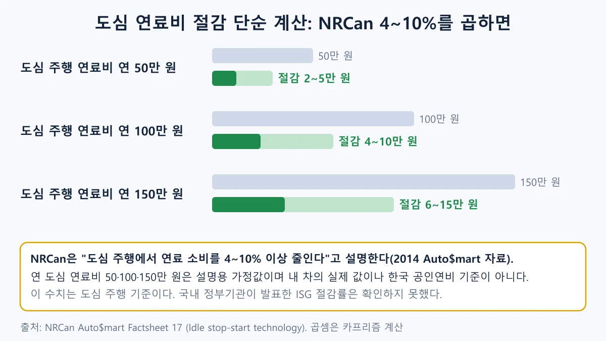 ISG 자동 시동 정지 연비 효과, NRCan 도심 4~10% 기준 연료비 절감액을 단순 계산한 막대 도표