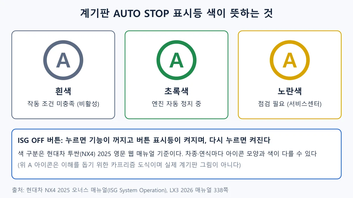 계기판 A 원 모양 AUTO STOP 표시등의 흰색 초록색 노란색이 뜻하는 ISG 상태를 비교한 도표