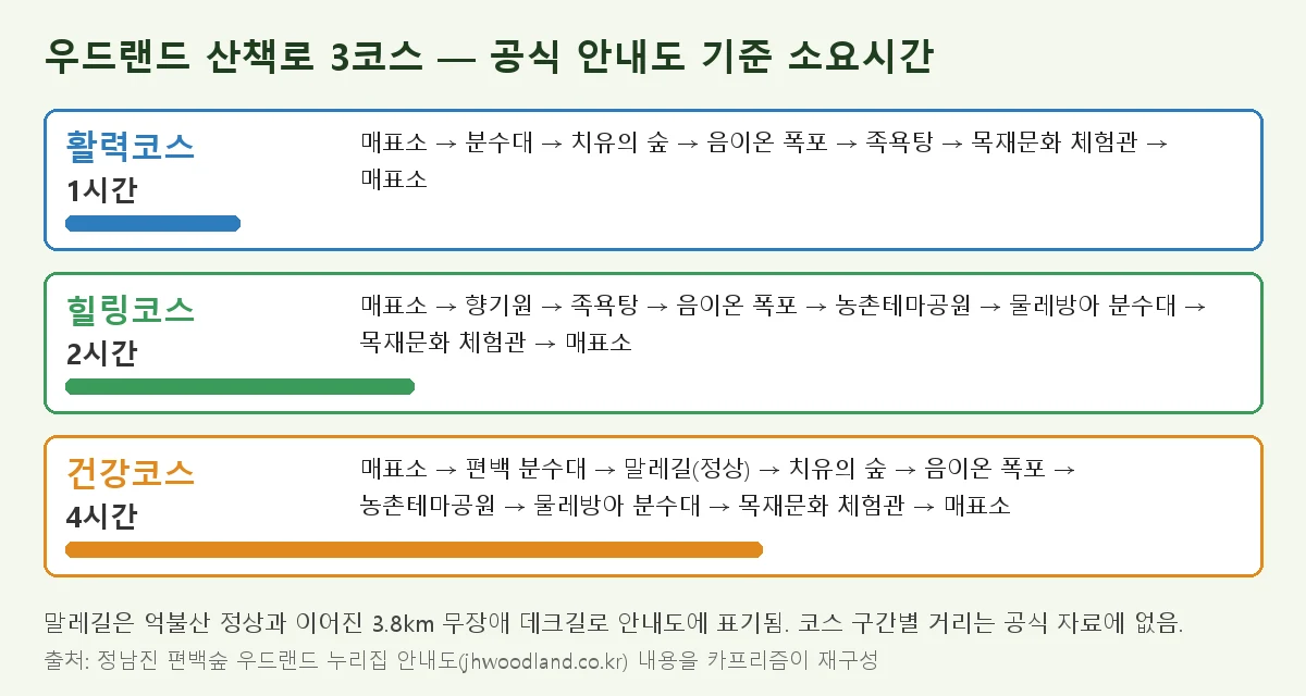 우드랜드 활력·힐링·건강 코스의 경유지와 소요시간 비교 개념도
