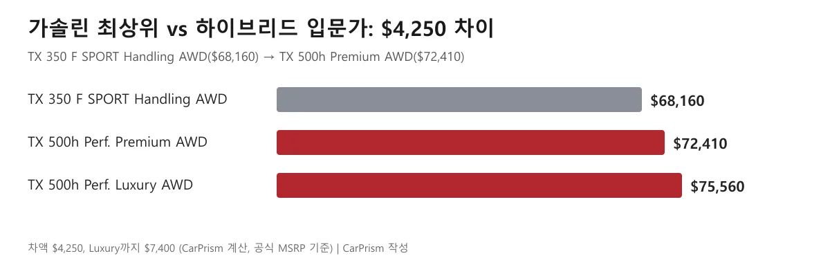 TX 350 F SPORT Handling과 TX 500h 두 등급 가격 차이 도표
