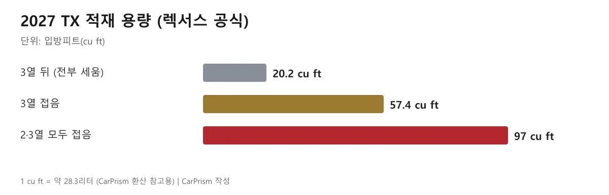 2027 렉서스 TX 적재 용량 3단계 도표