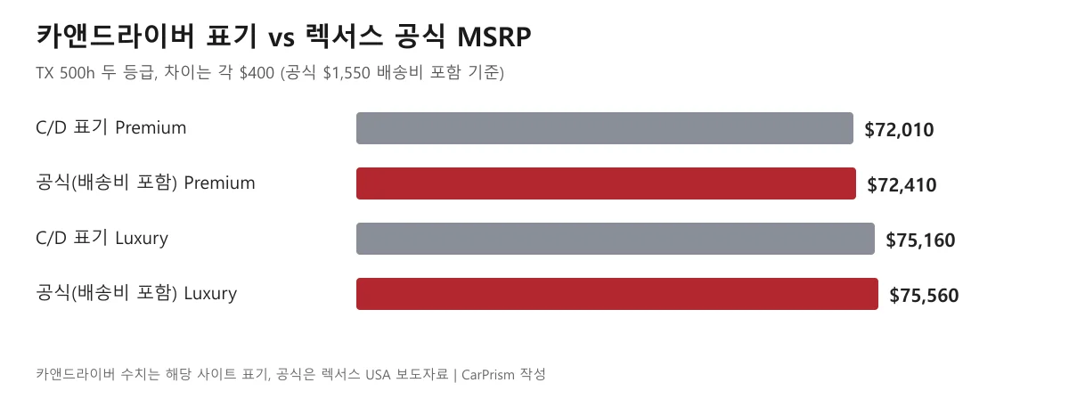 카앤드라이버 표기와 렉서스 공식 TX 500h MSRP 비교 도표