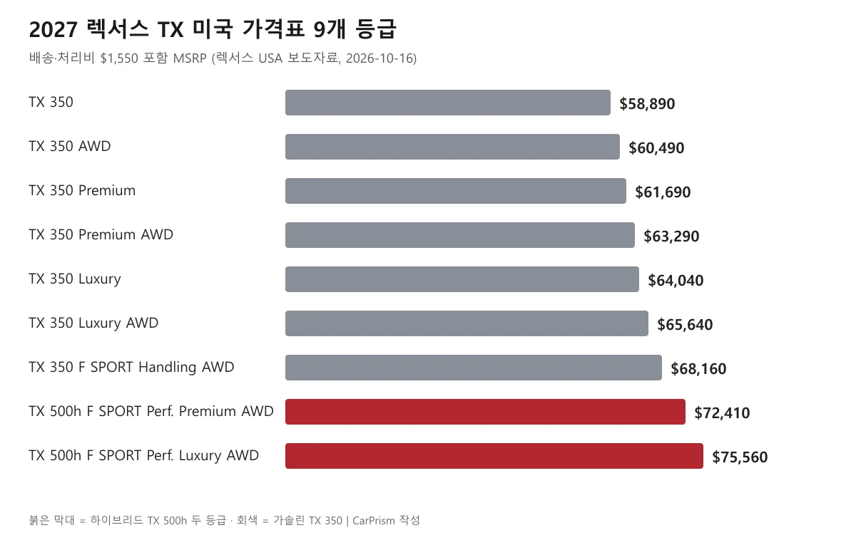 2027 렉서스 TX 9개 등급 미국 MSRP 막대 비교 도표
