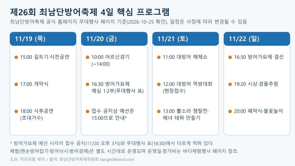 제26회 최남단방어축제 4일간 무대행사 핵심 일정을 날짜별 카드로 정리한 도표