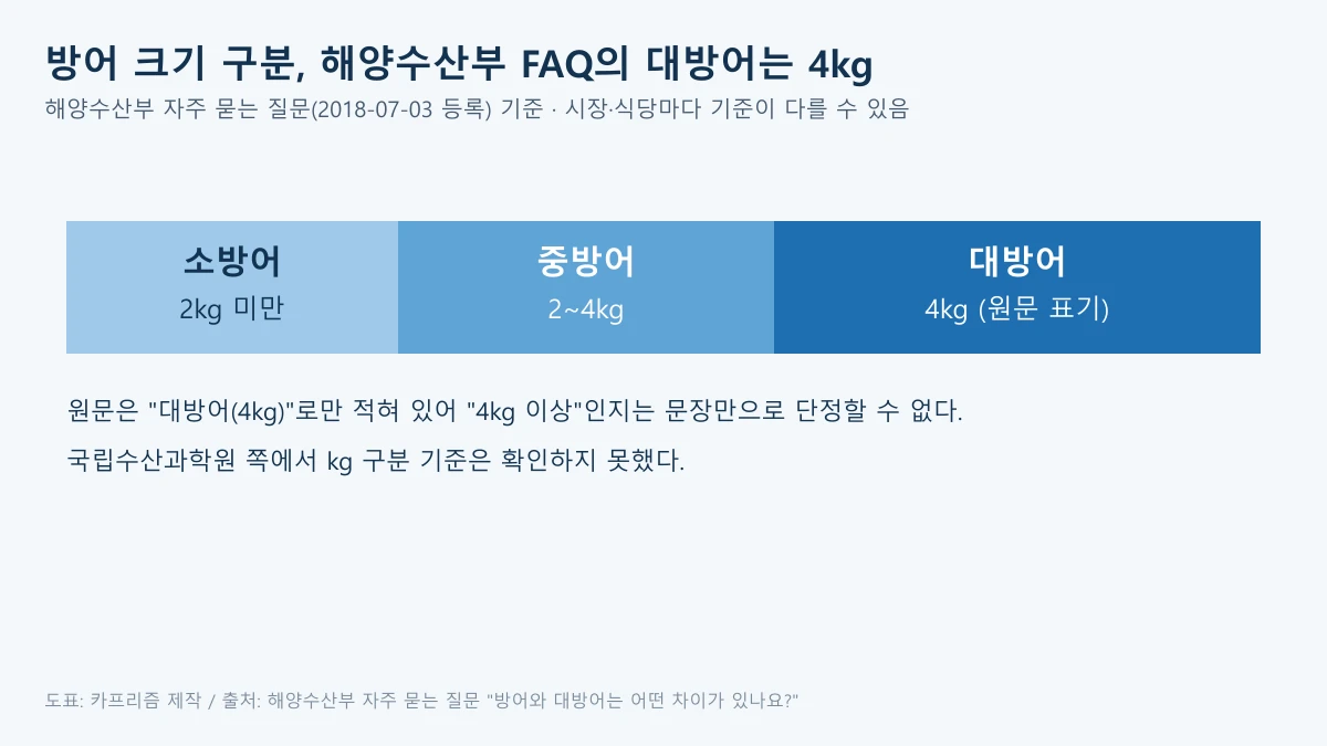 해양수산부 자주 묻는 질문의 방어 크기 구분을 소방어 중방어 대방어 막대로 나타낸 도표