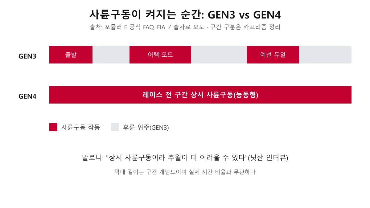 GEN3와 GEN4의 사륜구동 작동 구간을 비교한 개념도
