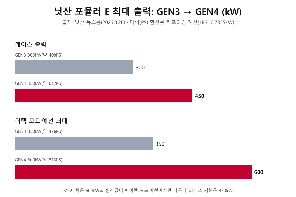 닛산 포뮬러 E GEN3와 GEN4의 레이스·어택 모드 출력을 비교한 막대그래프