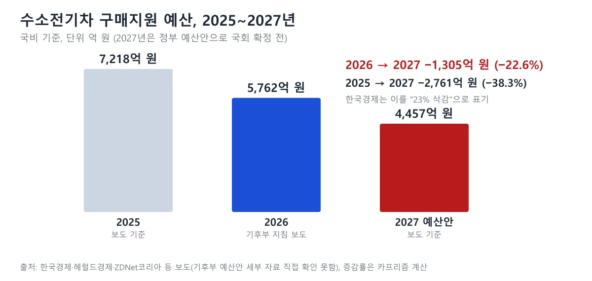 수소전기차 구매지원 예산 도표, 2025년 7,218억 원 2026년 5,762억 원 2027년 예산안 4,457억 원