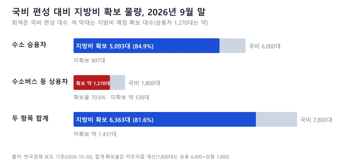 국비 편성 대비 지방비 확보 도표, 승용 5,093대 84.9퍼센트 상용 약 1,270대 70.6퍼센트 합계 6,363대 81.6퍼센트